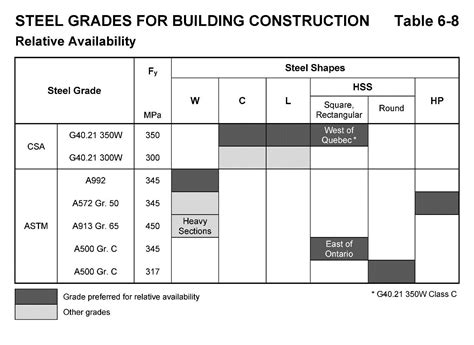 structural steel grades chart